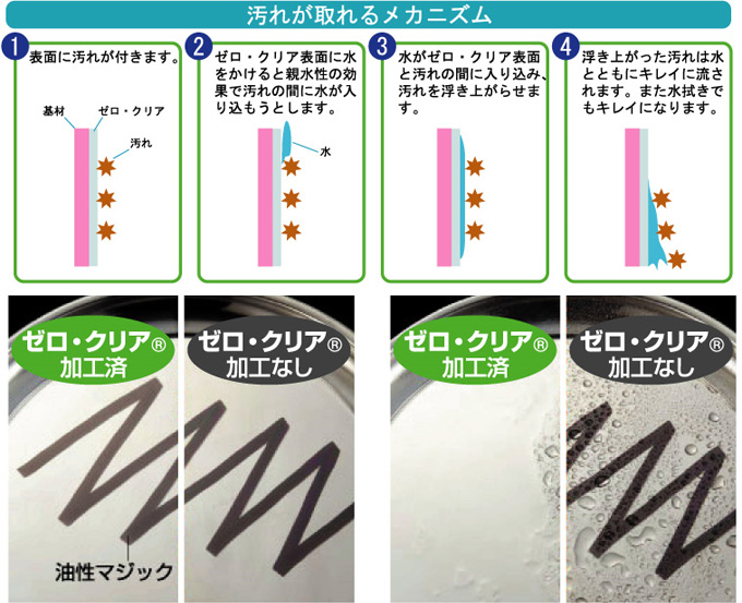 汚れが取れるメカニズム